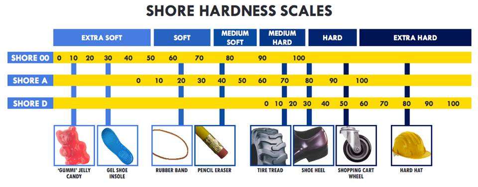 shore silicone shore comparison